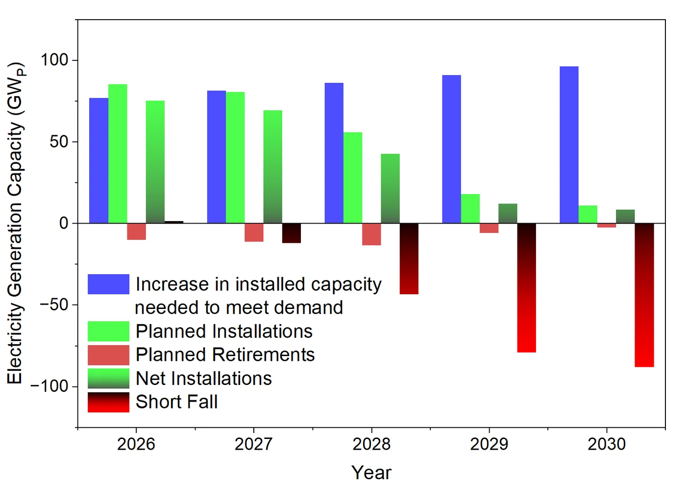 Chart: US electricity capacity needed versus planned installations and retirements, 2026–2030 — a rapidly growing annual shortfall