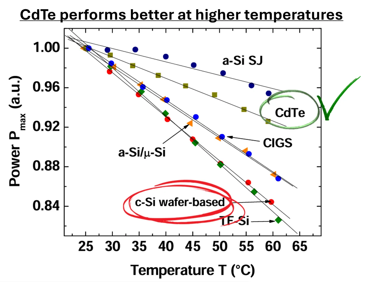 Chart: CdTe retains more power than crystalline silicon as panel temperature rises