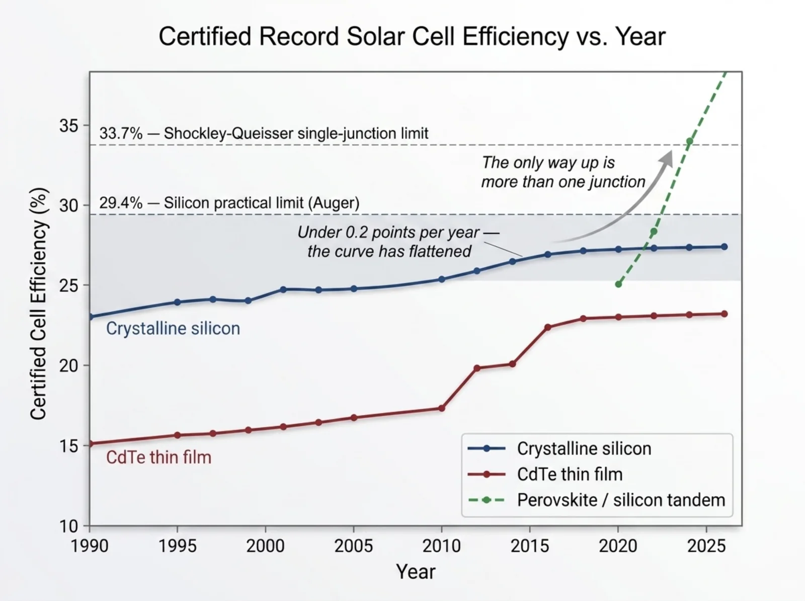 Chart: certified record efficiency has plateaued for single-junction silicon — multijunction is the only way up